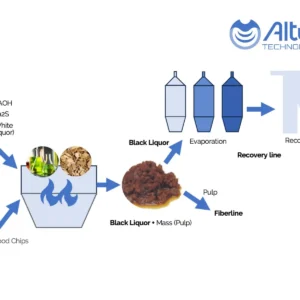 Illustration of the initial stages of black liquor recovery in kraft pulping.
