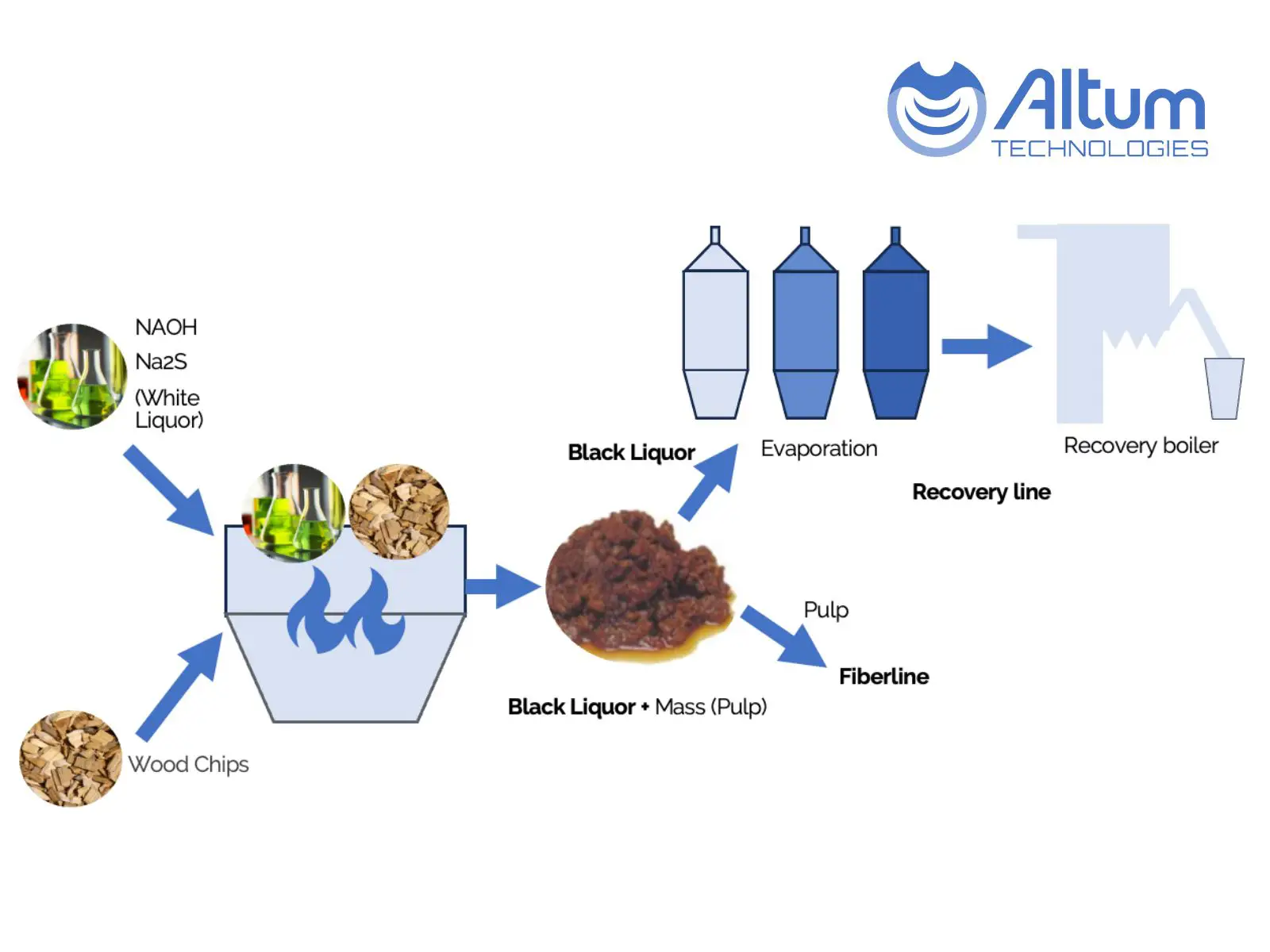 Illustration of the initial stages of black liquor recovery in kraft pulping.